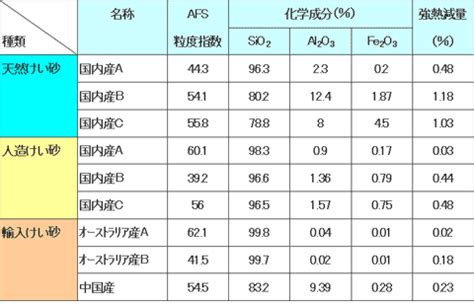 砂 組成